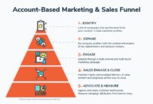sales based marketing