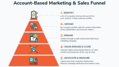 sales based marketing